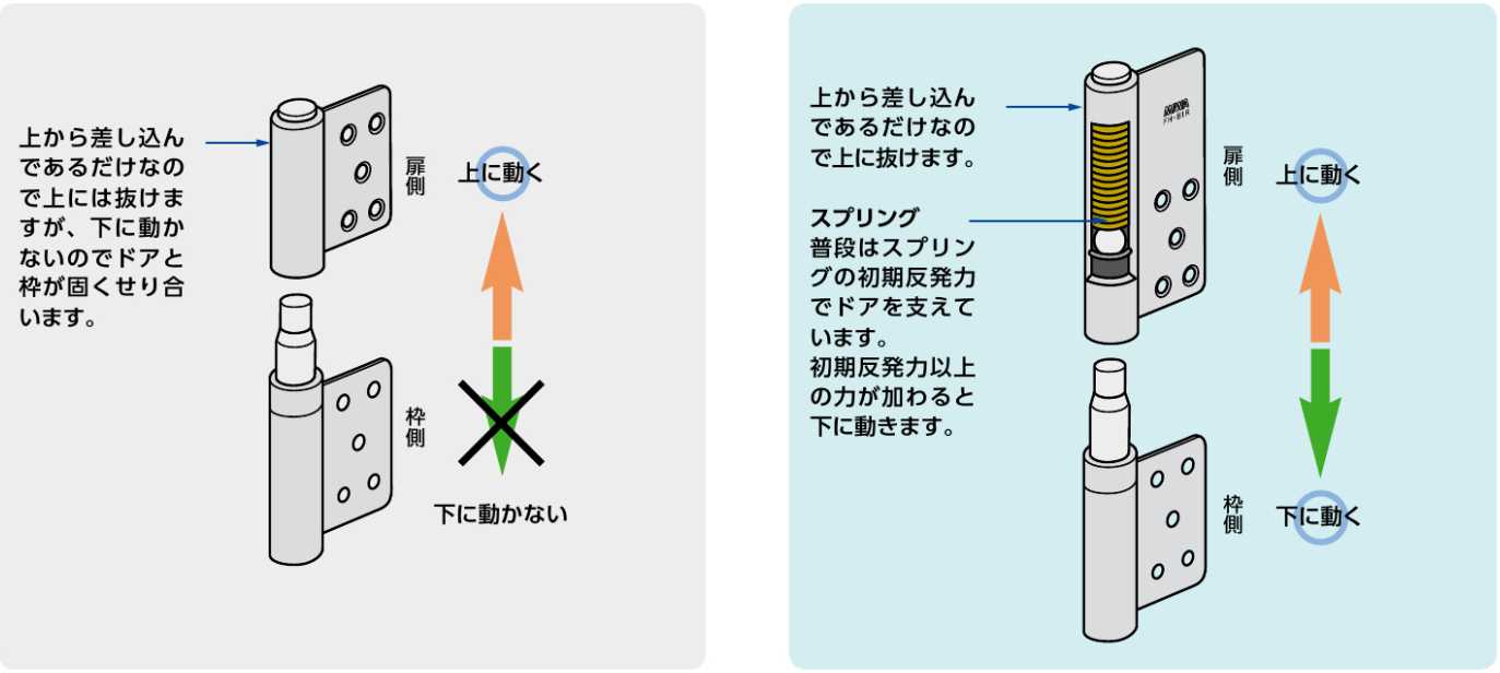 耐震丁番